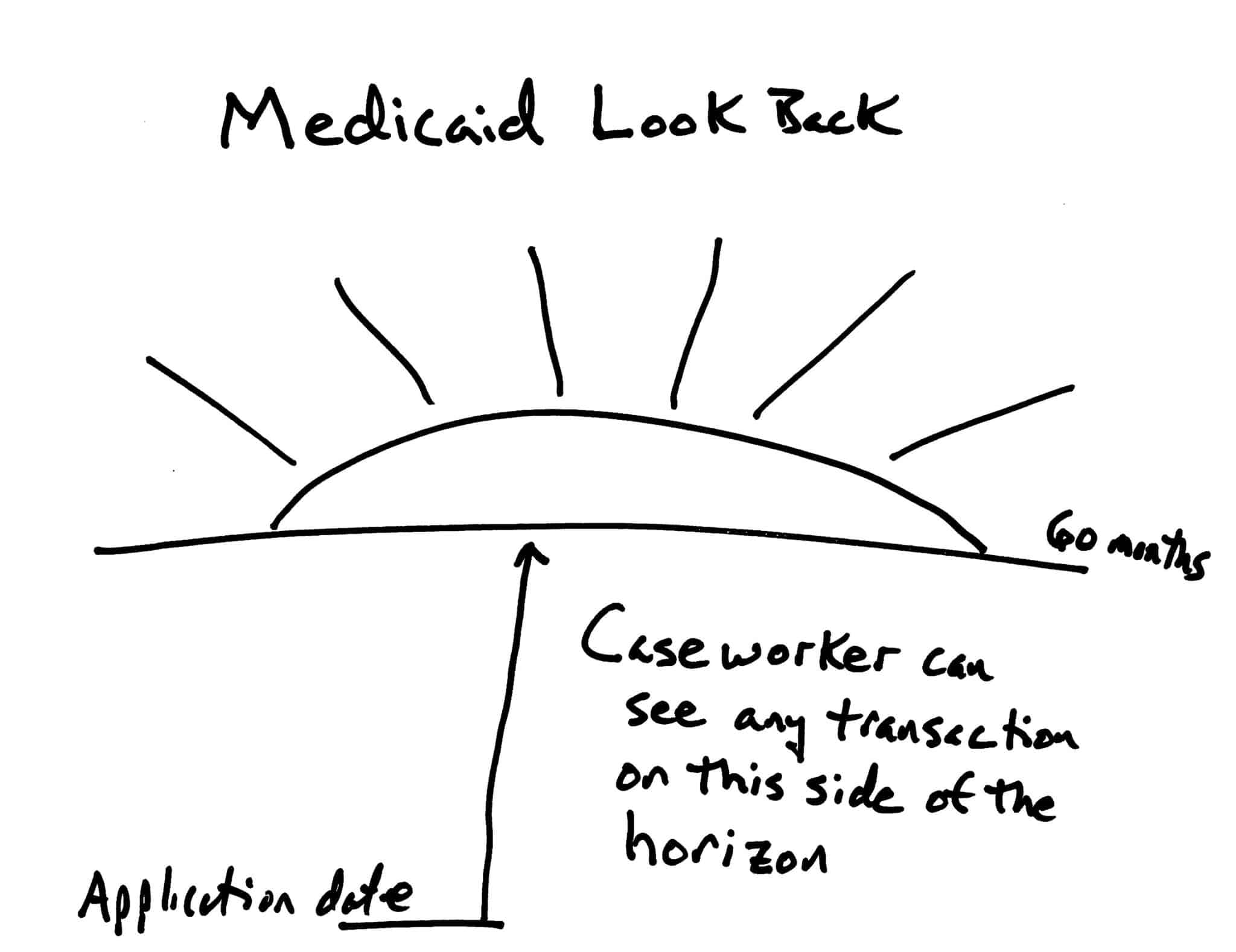 Medicaid Look Back Period EZ Elder Law