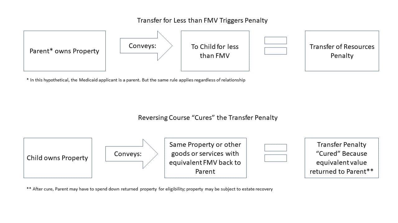 Medicaids Transfer Penalty Ez Elder Law 5555