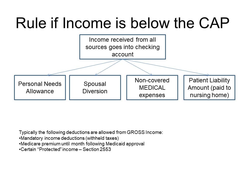 Medicaid Income rule below the income cap